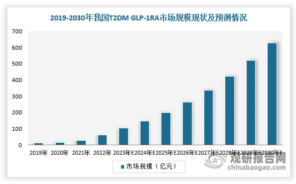 GLP-1RA已在国际市场上取得显著的市场认可，已超过胰岛素，成为2023年全球应用最广泛的T2DM治疗药物，在中国有光明的前景。根据数据，2022年，我国T2DM GLP-1RA市场规模达到60亿元，2018-2022年复合增长率为69.7%，预计2030年将增长至627亿元。