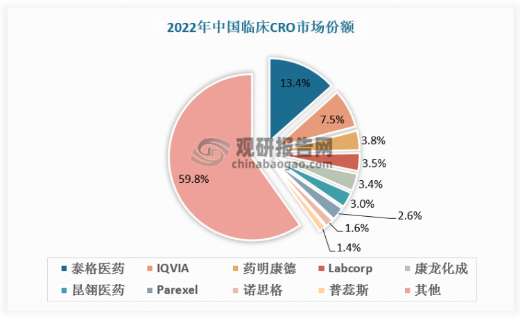 中国临床CRO行业仍处于发展中期和市场集中度提升阶段。2022年中国临床CRO的CR3为24.7%、CR5为31.6%、CR7为37.2%。