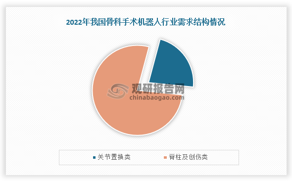 骨科手術(shù)機器人可分為關(guān)節(jié)外科手術(shù)機器人和脊柱/骨創(chuàng)傷手術(shù)機器人兩大類。從需求結(jié)構(gòu)情況來看，在2022年我國骨科手術(shù)需求量約為161臺，同比增長57.8%。其中，脊柱及創(chuàng)傷類手術(shù)機器人需求占比約為77.6%，關(guān)節(jié)置換類手術(shù)機器人需求占比約為22.4%。