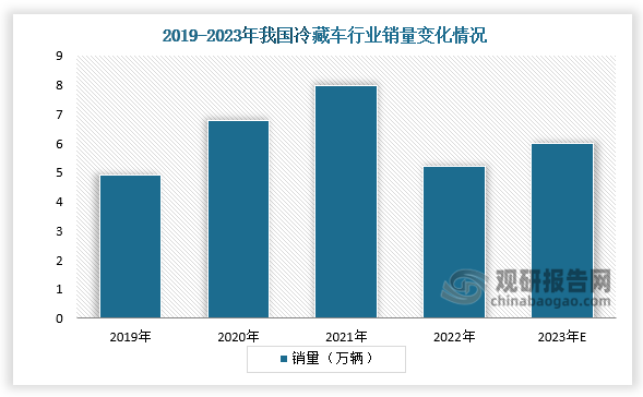 销量来看，2022年我国冷藏车销量下降明显，其销量为5.2万辆，同比下降34.9%。预计2023年中国冷藏车销量有望达到6万辆。