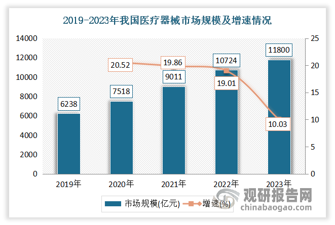 医疗器械产业进入快速发展阶段。到目前我国已跃升成为除美国外的全球第二大市场。数据显示，2019-2023年，我国医疗器械市场规模由6238亿元增长至11800亿元。我国医疗器械市场规模占全球市场规模的比重也由2015年的12.5%增长至2022年的33.3%。