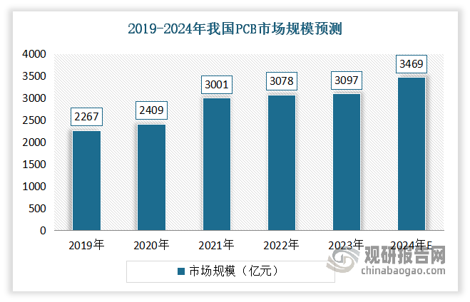 近年受益于全球PCB产能向国内转移以及下游电子产品制造业蓬勃发展的影响，我国PCB行业整体呈现较快的发展趋势，市场规模呈现不断增长态势。数据显示，2022年我国PCB市场规模达3078亿元，同比增长2.56%。预计2024年我国PCB市场规模将进一步增长至3469亿元。