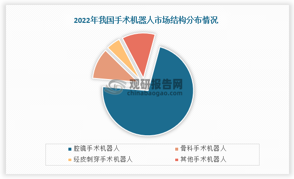 手術(shù)機(jī)器人是由機(jī)器人系統(tǒng)輔助醫(yī)生進(jìn)行操作，通過使用遠(yuǎn)程控制或預(yù)設(shè)程序來操縱機(jī)器臂，使醫(yī)生進(jìn)行高精度、微創(chuàng)的手術(shù)。主要可分為腔鏡手術(shù)機(jī)器人、骨科手術(shù)機(jī)器人、經(jīng)皮刺穿手術(shù)機(jī)器人、其他手術(shù)機(jī)器人四類。從整體市場結(jié)構(gòu)分布情況來看，我國手術(shù)機(jī)器人市場占比最高的是腔鏡手術(shù)機(jī)器人，占比約為72.2%；其次是骨科手術(shù)機(jī)器人，占比約為11%；第三是經(jīng)皮刺穿手術(shù)機(jī)器人，占比約為5%。