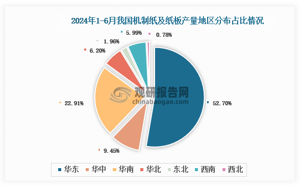 各大区产量分布来看，2024年1-6月我国机制纸及纸板产量以华东区域占比最大，约为52.7%，其次是华南区域，占比为22.91%。