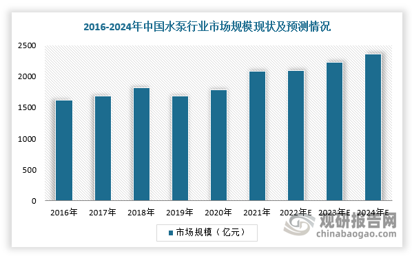 同时，中国水泵行业市场规模呈现逐年上涨态势。根据中国通用机械工业协会数据显示，2022年，中国水泵行业市场规模约2100亿元，占全球水泵市场空间约50%，预计2024年市场空间约2360亿元。
