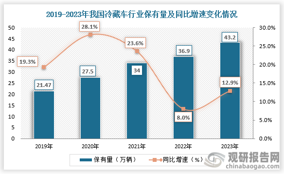 保有量来看，2022年我国冷藏车保有量达到36.9万辆，同比增长8.02%；2023年我国冷藏车保有量达到43.2万辆，同比增长12.9%。