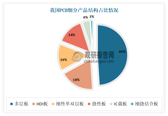 目前我国印制电路板市场主要产品包括刚性板、挠性板、刚挠结合板和封装基板。其中刚性板（多层板、HDI板等）是市场主流产品，市场份额占比81%，其中多层板占比49%，HDI板占比18%。其次为挠性板、IC载板、刚挠结合板，占比分别为14%、4%、1%。这一数据也可看出，目前我国PCB产品以多层板、单/双面板、高密度互连板和挠性板等低端产品为主，而中高端印制电路板占比较低，其具有较大的提升空间。