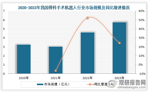 由于我國骨科手術(shù)機(jī)器人起步較晚，整體還處于初級階段，所以整體市場還比較小。而隨著我國政策支持、人口老齡化進(jìn)程的加快和技術(shù)的發(fā)展，對骨科手術(shù)機(jī)器人需求增加，也推動(dòng)了骨科手術(shù)機(jī)器人市場規(guī)模的增長。數(shù)據(jù)顯示，2023年我國骨科手術(shù)機(jī)器人市場規(guī)模約為5.74億元，同比增長24.24%。