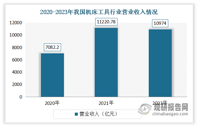 自2020 年下半年以来，随着宏观经济恢复和制造业回暖，我国机床工具行业营业收入迅速增长。2021 年我国机床工具行业营业收入回升至 11220.78 亿元，较 2020 年上升 30.13%。2022 年受到宏观经济影响，我国机床工具行业营业收入与 2021 年营业收入基本持平。到2023年我国机床工具行业营业收入小幅度下降至 10974.00亿元。