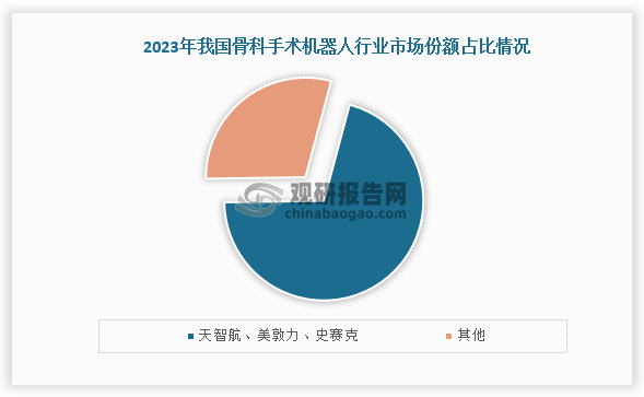 從行業(yè)競爭情況來看，我國骨科手術(shù)機(jī)器人行業(yè)市場份額集中度較高。數(shù)據(jù)顯示，在2023年我國骨科手術(shù)機(jī)器人市場前三企業(yè)（天智航、美敦力和史賽克）占比合計(jì)達(dá)到了70.60%。