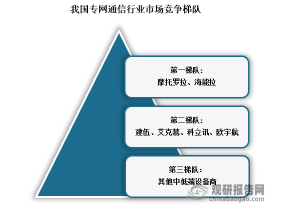 竞争梯队来看，我国专网通信行业主要分为三梯队，其中摩托罗拉与海能达处于第一梯队;建伍、艾克慕、科立讯、欧宇航处于第二梯队，其他中低端专网通信企业处于第三梯队。