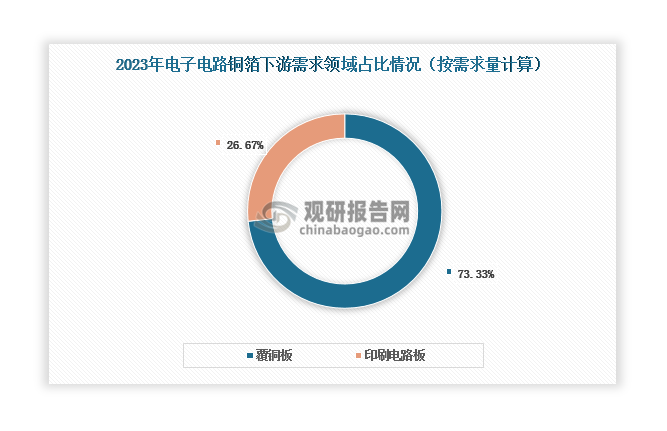 从下游来看，目前覆铜板是电子电路铜箔下游第一大需求领域，2023年占比超过70%， 对电子电路铜箔行业发展起主要支撑作用。数据显示，2017年-2021年，我国覆铜板产量持续上升，由59084万平方米上升至80332万平方米；2022年其产量出现下滑，降至75754平方米，同比下降6%；但在2023年，其产量恢复增长，达到79497万平方米，同比增长5%。值得一提的是，近年来，覆铜板产品向“三高一薄” （ 高耐热性、高频高速化、高散热高导热和超薄化）方向发展的趋势愈发明显，对电子电路铜箔产品的性能要求和质量要求也在不断提高，促使电子电路铜箔企业在产品类型上不断升级换代，从而推动行业不断发展。此外，随着5G基站和IDC（数据中心）等建设持续推进，将带动高频高速覆铜板和印制电路板需求增长，对高速高频电子电路铜箔的需求也在将持续提升。