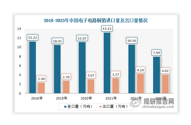 我国是电子电路铜箔净进口国，近年来其进口规模始终大于出口规模。具体来看，近年来我国电子电路铜箔进口量始终保持在7万吨以上，以高端产品为主，且自2022年起其进口开始下降，2023年降至7.94万吨，同比下降24.81%；从出口量来看，2018年-2022年我国电子电路铜箔出口量逐年增长，由2018年的2.3万吨上升至2022年的4.19万吨，但在2023年出现下滑，降至4.02万吨，同比下降4.06%。金额方面，其进口额和出口额变化态势与进口量和出口量保持一致，2023年分别降至82.3亿元和31.59亿元。