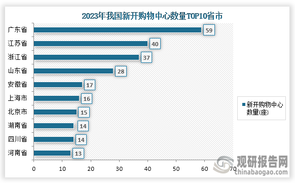 从省市分布情况来看，在2023年我国新开购物中心数量排名前三的省市分别为广东省、江苏省、浙江省，新开购物中心数量分别为59座、40座、37座。