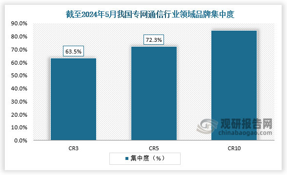 集中度来看，我国专网通信领域市场集中度较高，技术领先同时拥有品牌及渠道优势的企业占据着行业大多数市场份额。截至2024年5月专网通信 (对讲机)行业CR3企业市场份额合计达63.5%，CR5达72.3%。