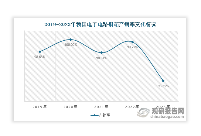 数据来源：中国电子材料行业协会电子铜箔材料分会、观研天下整理