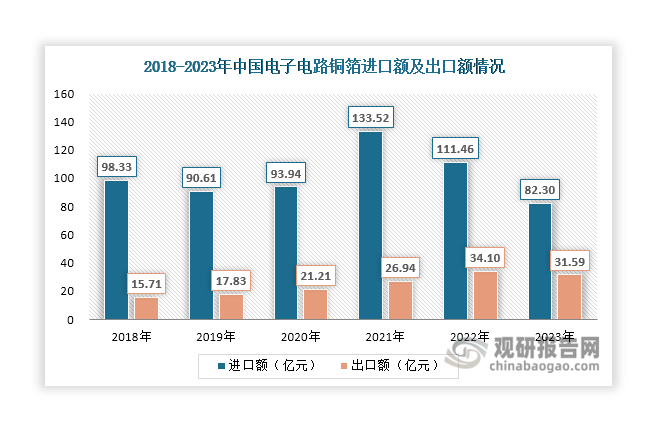 数据来源：海关总署、观研天下整理