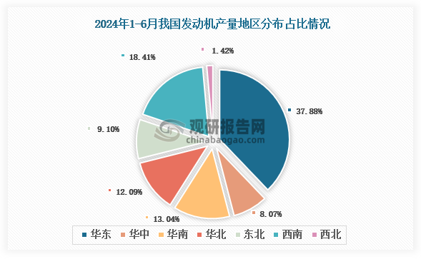 各大区产量分布来看，2024年1-6月我国发动机产量以华东区域占比最大，约为37.88%，其次是西南区域，占比为18.41%。