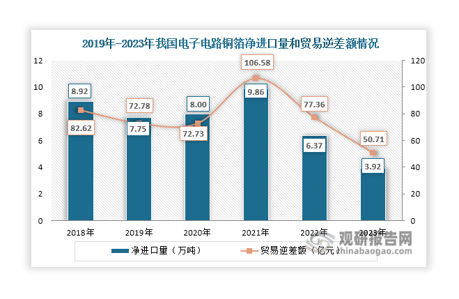 此外，自2022年起，我国电子电路铜箔净进口量和贸易逆差额也呈现下滑态势，2023年分别降至50.71万吨和3.92万吨，同比分别下降38.46%和34.45%。