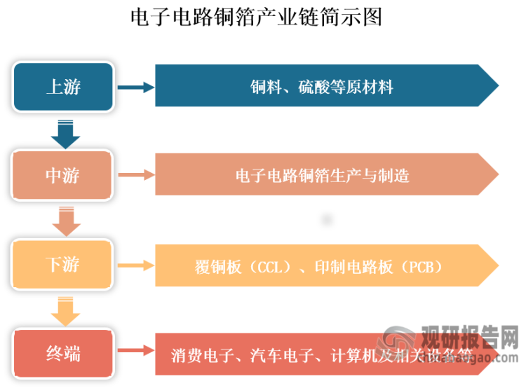 电子电路铜箔是一种阴质性电解材料，通常沉淀于电路板基底层上，作为导电体使用。这种材料容易粘合于绝缘层，接受印刷保护层，并通过腐蚀形成电路图样。从产业链看，我国电子电路铜箔上游为铜料、硫酸等原材料；中游为电子电路铜箔生产与制造；下游为应用领域，其是制造覆铜板（CCL）和印制电路板（PCB）的主要原材料，应用终端涉及消费电子、汽车电子、计算机及相关设备等行业。