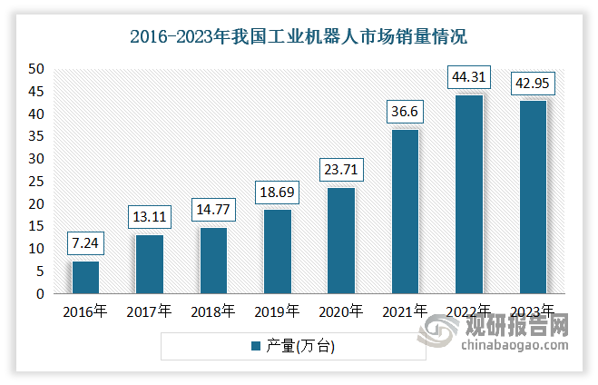 近年在巨大的需求推动之下，行业规模也在持续扩展。从产量看，截至2023年末，我国工业机器人年产量达到42.95 万台，比2015年增长了13倍。