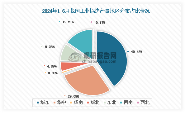 各大区产量分布来看，2024年1-6月我国工业锅炉产量以华东区域占比最大，约为40.48%，其次是东北区域，占比为17.13%。