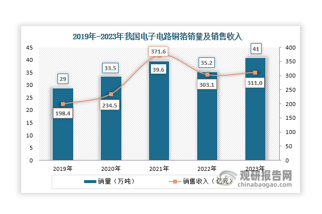 2019年-2021年，在下游市场驱动下，其销量和销售收入均呈现增长态势，2021年分别上升至39.6万吨和371.6亿元，同比分别增长18.2%和50.5%；2022年，受市场整体需求减弱影响，其销售和销售收入双双下滑，分别降至35.2万吨和303.1亿元，同比分别下降11.1%和18.43%；2023年伴随着下游终端市场需求恢复，其销售和销售收入也开始回升，2023年分别达到41万吨和311亿元，同比分别增长16.5%和2.6%。此外，由于大多电子电路铜箔生产企业均采用“以销定产”的生产模式，因此近年来其产销率始终维持较高水平，均保持在95%以上，2023年达到95.35%。