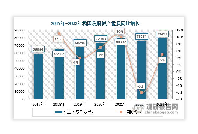 数据来源：中国电子材料行业协会电子铜箔材料分会、观研天下整理