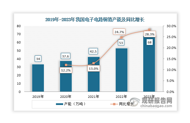 近年来，随着电子电路铜箔生产装置相继投产，其产能呈现不断增长态势，2023年上升至68万吨，同比增长28.3%，且产能主要集中在江苏、广东、江西等地区。目前，我国电子电路铜箔产能大多集中在中低端产品领域，而高性能和高附加值的高频高速电子电路铜箔、高端挠性电路板用铜箔等高端产品发展相对滞后，仅有江铜铜箔、铜冠铜箔等少数企业进行布局。这也使得高端电子电路铜箔国内产能不足，需要依赖进口补充。