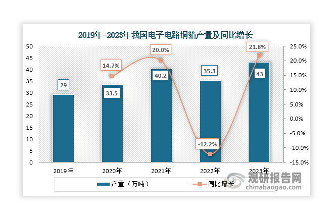 产量方面，2019年-2021年，随着国内电子电路铜箔生产能力提高和下游市场不断发展，其产量呈现逐年增长态势，2021年上升至40.2万吨，同比增长20%；2022年受消费电子等终端市场需求不振影响，不少电子电路铜箔厂商减少生产，使得其产量出现下滑，降至35.3万吨，同比下降12.2%；2023年伴随着下游终端市场需求恢复，其产量也呈现回升态势，2023年大幅上升至43万吨，同比增长21.8%。