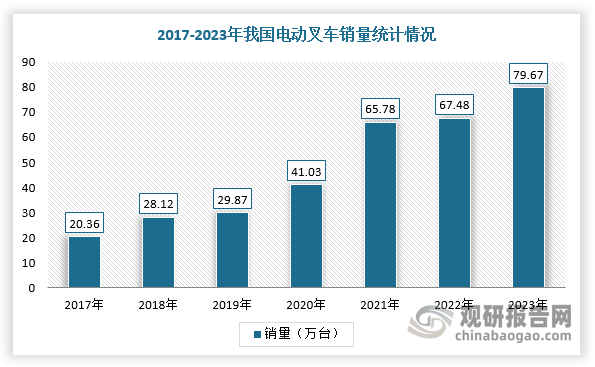 在中国市场，随着国内环保政策和排放标准的日趋严格，企业对绿色发展和能源节约的重视程度不断提升，再加上电动叉车技术进步和电池成本降低，使得其销售量持续保持增长态势。根据数据，2023年，我国电动叉车销售量达到79.67万台，2017-2023年复合年均增长率为25.53%；电动化率占比达67.87%。