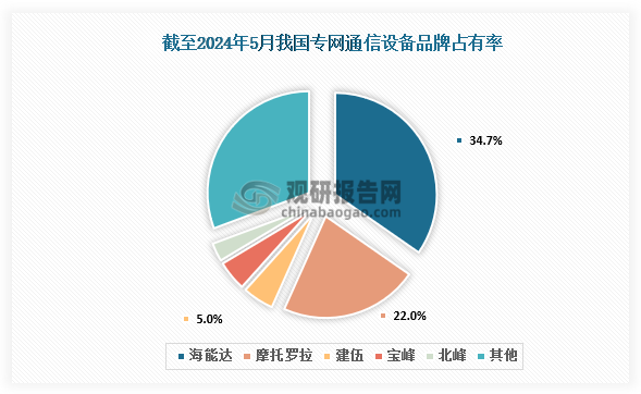 市场份额来看，截至2024年5月，根据对讲机品牌度排行，海能达以35.7%的品牌占有率位居榜首，其次为摩托罗拉系统，以22.7%的占有率位居第二；建伍以5.1%的占有率位居第三，其余品牌均等于或低于5%。