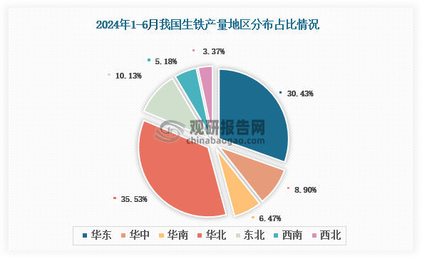 各大区产量分布来看，2024年1-6月我国生铁产量以华北区域占比最大，约为35.53%，其次是华东区域，占比为30.43%。
