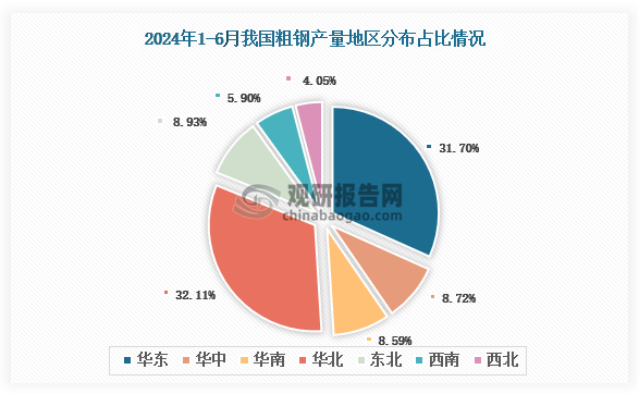 各大区产量分布来看，2024年1-6月我国粗钢产量以华北区域占比最大，约为32.11%，其次是华东区域，占比为31.70%。