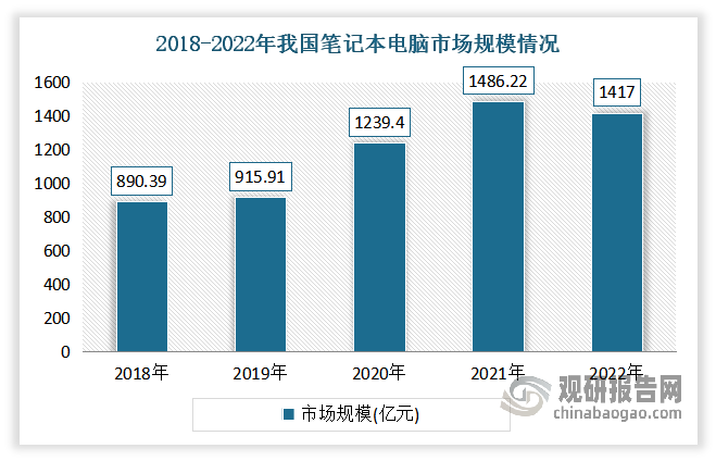 与全球市场相比，中国笔记本电脑市场仍然存在明显的渗透率提升机会，因为发达国家的电脑渗透率普遍在90%以上，而中国市场还处于发展阶段。尤其是受新冠疫情的影响，中国笔记本电脑等移动办公设备市场在2020-2021年迎来了较大增长，2020-2021年国内笔记本电脑出货量年均复合增长达27.62%。然而，2022年，由于移动办公和线上教育的爆发式增长需求基本被满足，笔记本电脑销量增长放缓。2022年我国笔记本电脑市场规模为1417亿元，同比下降4.66%。