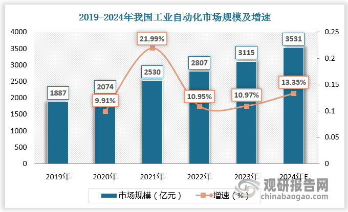 根据数据，2019-2023年我国工业自动化市场规模由1887亿元增加至3115亿元，预计2024年我国工业自动化市场规模同比增长13.35%至3531亿元。