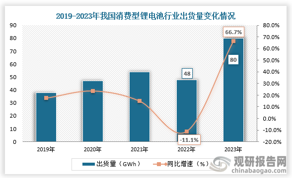 出货量来看，2019-2021年我国消费型锂电池出货量保持增长走势。2022年我国消费型锂电池的出货量降至48GWh，2023年消费性锂电池出货量提升到80GWh，同比增长66.7%。