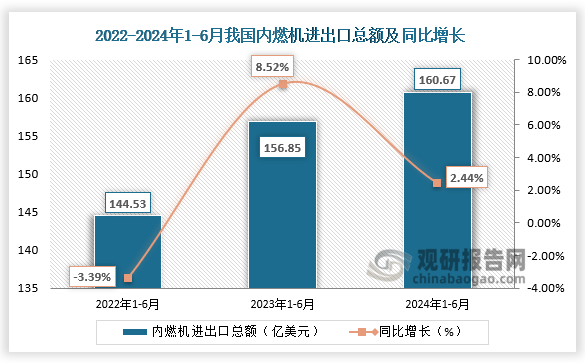 數(shù)據(jù)顯示，2024年1-6月，我國內(nèi)燃機行業(yè)進出口總額160.67億美元，同比增長2.44%。整體來看，近三年同期我國內(nèi)燃機進出口總額呈增長走勢。