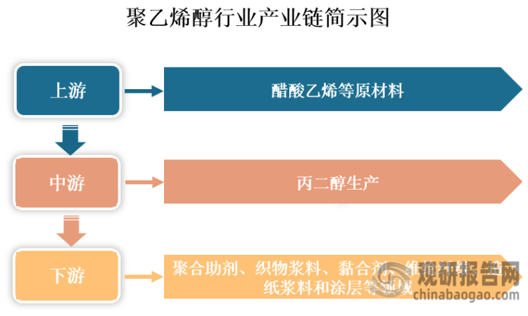 聚乙烯醇（PVA）是一种有机化合物，外观是白色片状、絮状或粉末状固体，无味。其是由醋酸乙烯（VAc）经聚合醇解而制成的一种水溶性高分子聚合物，具有较好的化学稳定性及良好的绝缘性、成膜性、气体阻隔性、水溶性、黏结性、界面化学性、抗溶剂性、热稳定性等性能，被广泛生产聚合助剂、织物浆料、黏合剂、维纶纤维等。