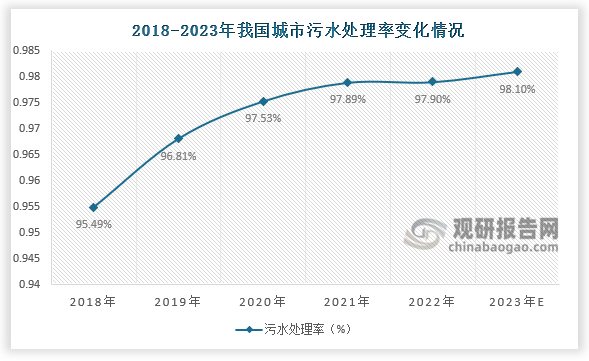 城镇污水处理率来看，近年来我国城镇污水处理能力显著提升。2022年我国城市污水处理率达97.9%， 2023年污水处理率预计将达98.1%。