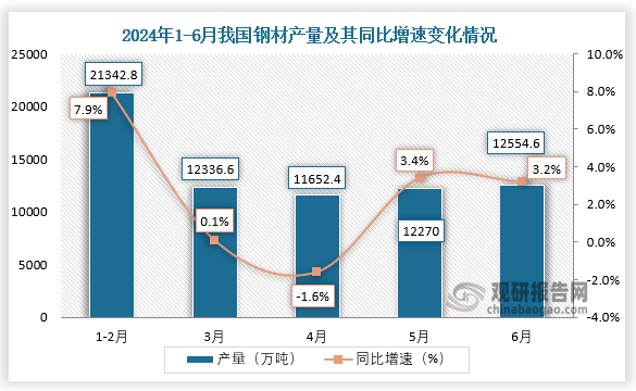 数据显示，2024年6月份我国钢材产量当期值约为12554.6万吨，同比增长3.2%。