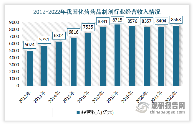 与此同时，得益于我国公共医疗投入明显增加，居民医疗需求正在逐步释放，居民疾病患病率居高不下，化学药品制剂制造行业市场需求旺盛，销售收入逐年增加。数据显示，2022年我国化药药品制剂行业经营收入达8568.47亿元，同比增长1.9%。