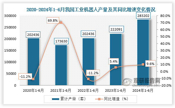 累計(jì)值來看，近五年1-6月同期我國工業(yè)機(jī)器人產(chǎn)量呈先降后升走勢。2024年1-6月我國工業(yè)機(jī)器人產(chǎn)量累計(jì)約為283202套，較上一年同比增長約為9.6%。