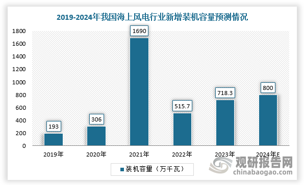 近年来，我国海风规模处于稳步上升通道。2008年5月，我国首个大型海上风电项目——上海东海大桥风电场项目获国家发改委核准，该项目由34台单机容量为3MW的风电机组组成，于2009年9月4日正式并网发电。根据数据显示，2023年中国海上风电新增装机容量达718.3万千瓦，占全部新增装机容量的9%，预计2024年新增装机容量将达800万千瓦。