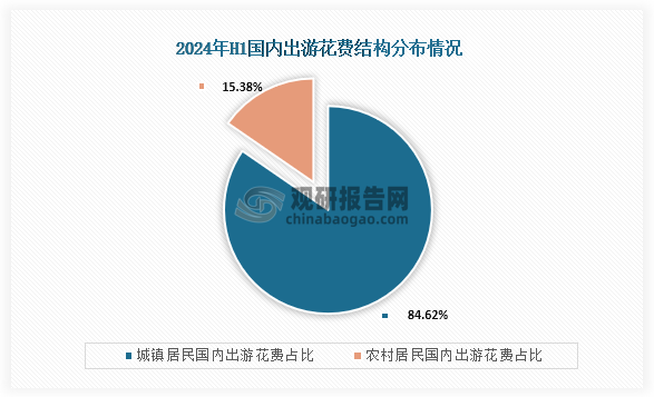 2024年上半年，國內(nèi)游客出游總花費2.73萬億元，同比增長19.0%。其中，城鎮(zhèn)居民出游花費2.31萬億元，同比增長16.8%，占比為84.62%；農(nóng)村居民出游花費0.42萬億元，同比增長32.6%，占比為15.38%。