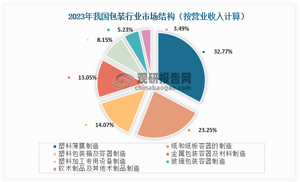 数据来源：中国包装联合会、观研天下整理