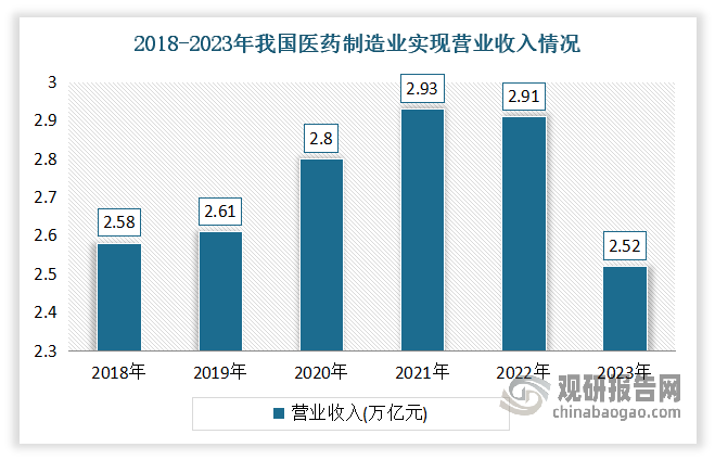 進入2023年，受集采降價影響、醫(yī)保控費力度加大、新藥研發(fā)力度加大、疫情相關(guān)用品需求下降、行業(yè)內(nèi)部調(diào)整等因素影響，我國醫(yī)藥制造企業(yè)復(fù)蘇進程減緩，營業(yè)收入和利潤總額均同比下降。數(shù)據(jù)顯示，2023年國內(nèi)醫(yī)藥制造業(yè)實現(xiàn)營業(yè)收入25205.7億元，同比減少13.4%，實現(xiàn)利潤總額3473億元，同比減少19%。