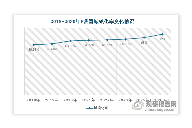 二是城镇化率上升助力夹层玻璃行业发展。夹层玻璃凭借着安全性、防紫外线、保温性等优良性能，在建筑领域常用于建筑物门窗、室内外装饰、幕墙、楼梯栏板、阳光房、柜台、水族馆等。近年来我国城镇化率持续上升，由2018年的59.58%上升至2023年的66.16%，预计到2025年和2030年，其将分别达到68%和72%。城镇化率提升将推动住宅、商业和工业等建筑的建设需求，为建筑行业持续发展提供有效保障，进而也为夹层玻璃行业带来持续发展动力。同时，夹层玻璃在建筑领域中的应用前景广阔，随着各大企业持续提升技术水平和科研能力，不断拓展夹层玻璃性能和其在建筑领域的用途，也将成为行业未来需求市场增长的重要动力之一。另外，随着人们对建筑安全、节能和舒适性要求提高，也将利好夹层玻璃市场需求增长。