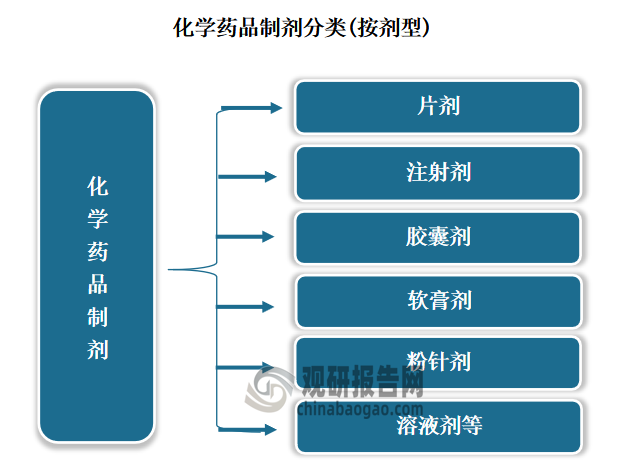 化学药品制剂是指直接用于人体疾病防治或诊断的化学药品，按剂型可分为片剂、注射剂、胶囊剂、软膏剂、粉针剂、溶液剂等各类剂型。化学药品制剂制造行业是医药制造业下的重要子行业，是所有药品中数量、种类最多的类别，也是居民日常生活中使用最广泛的类别。