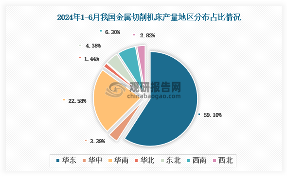 各大区产量分布来看，2024年1-6月我国金属切削机床产量以华东区域占比最大，约为59.1%，其次是华南区域，占比为22.58%。